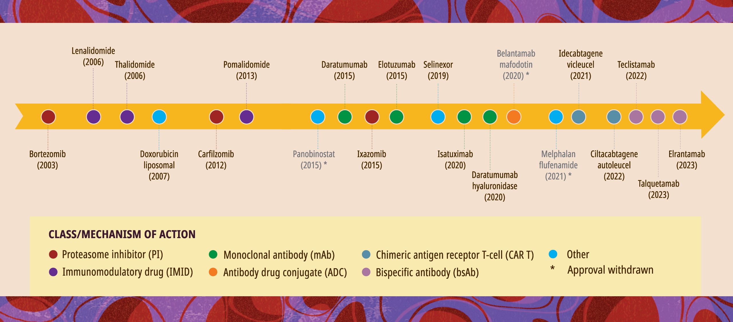 A graphic element showing a timeline of U.S. Food and Drug Administration multiple myeloma drug approvals/withdrawals from 2003-2023.